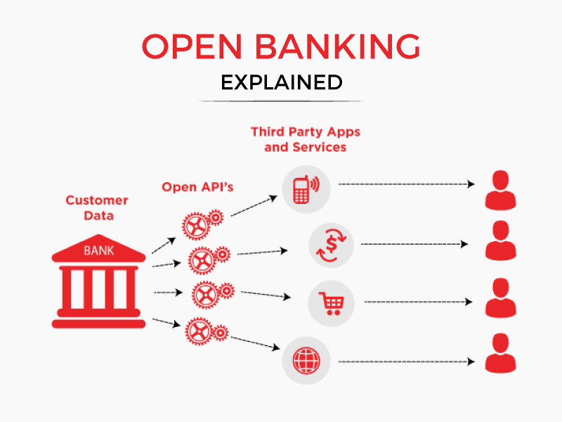 OPEN BANKING VÀ ỨNG DỤNG API TRONG NGÂN HÀNG SỐ 