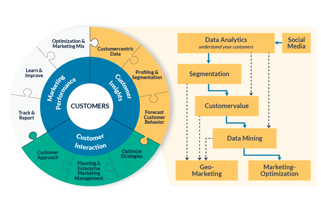 HOW A CDP CAN ASSIST YOUR BANK'S MARKETING TEAM