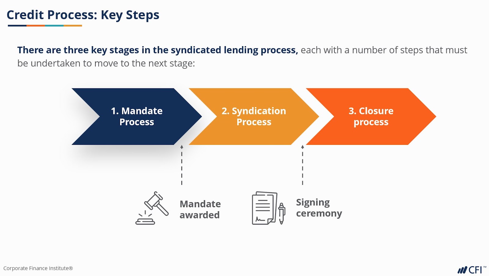 QUICK GUIDE TO SYNDICATED LENDING FOR FINANCIAL INSTITUTIONS