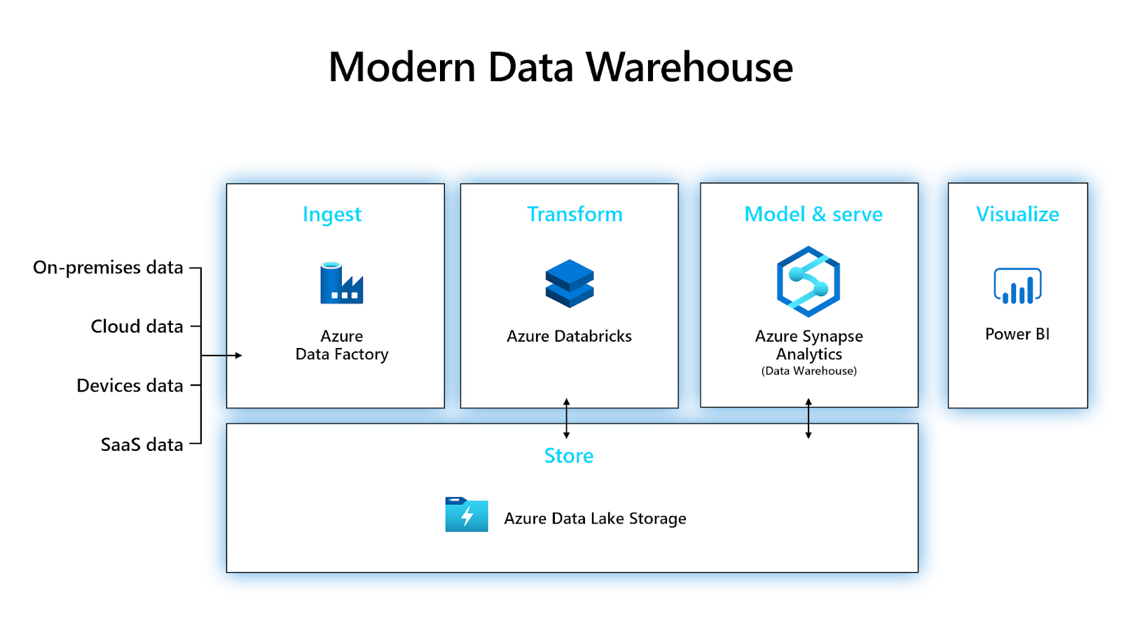 THE PERFECT CUSTOMER DATA PLATFORM ARCHITECTURE FOR BANKS LOOK LIKE THIS