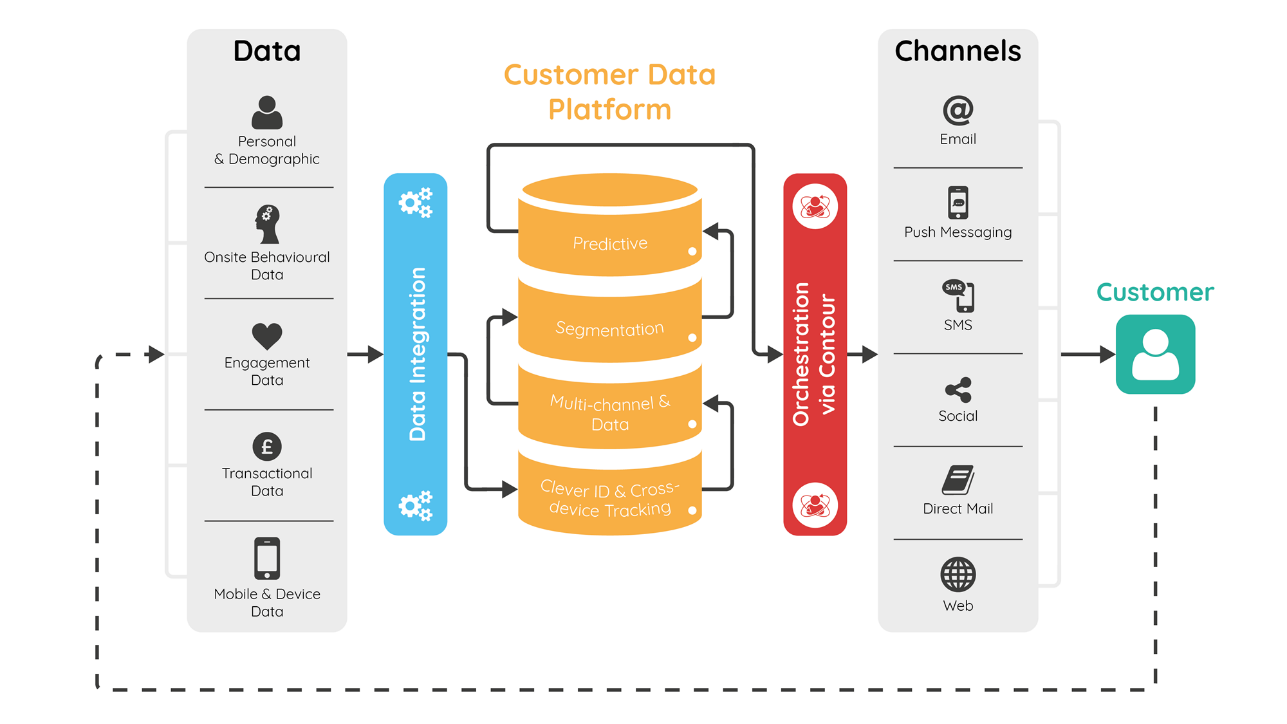 THE PERFECT CUSTOMER DATA PLATFORM ARCHITECTURE FOR BANKS LOOK LIKE THIS
