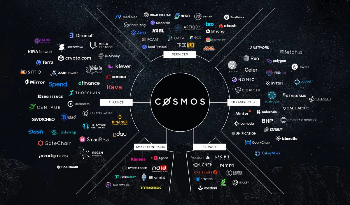 WHY MANY NEW PROJECTS ARE JOINING THE COSMOS ECOSYSTEM